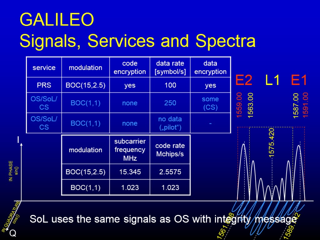 GALILEO Signals, Services and Spectra 1575.420 1561.098 1589.742 1559.00 1591.00 L1 1563.00 1587.00 E2